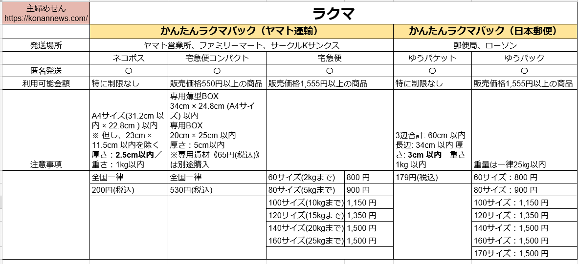 お得な配送方法とは メルカリ ラクマ ヤフオク 郵便の配送方法一覧表 主婦めせん